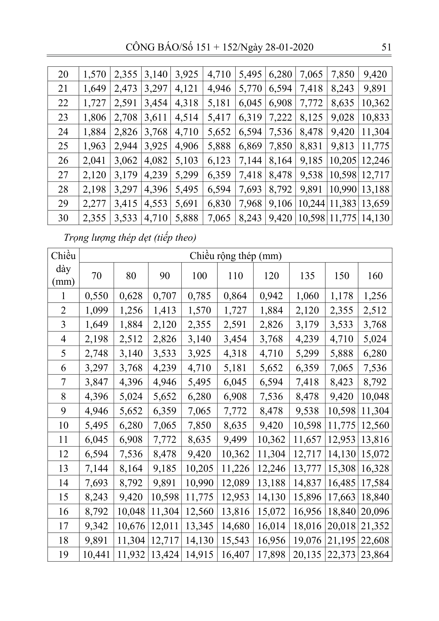 Trang 50 bản gốc 10/2019/TT-BXD