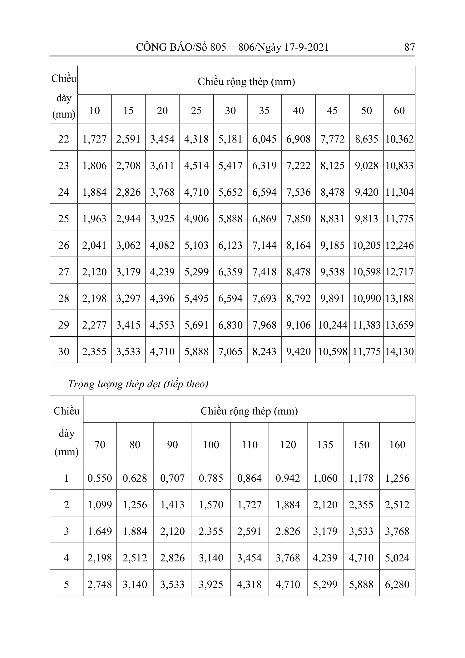 Trang 86 bản gốc 12/2021/TT-BXD