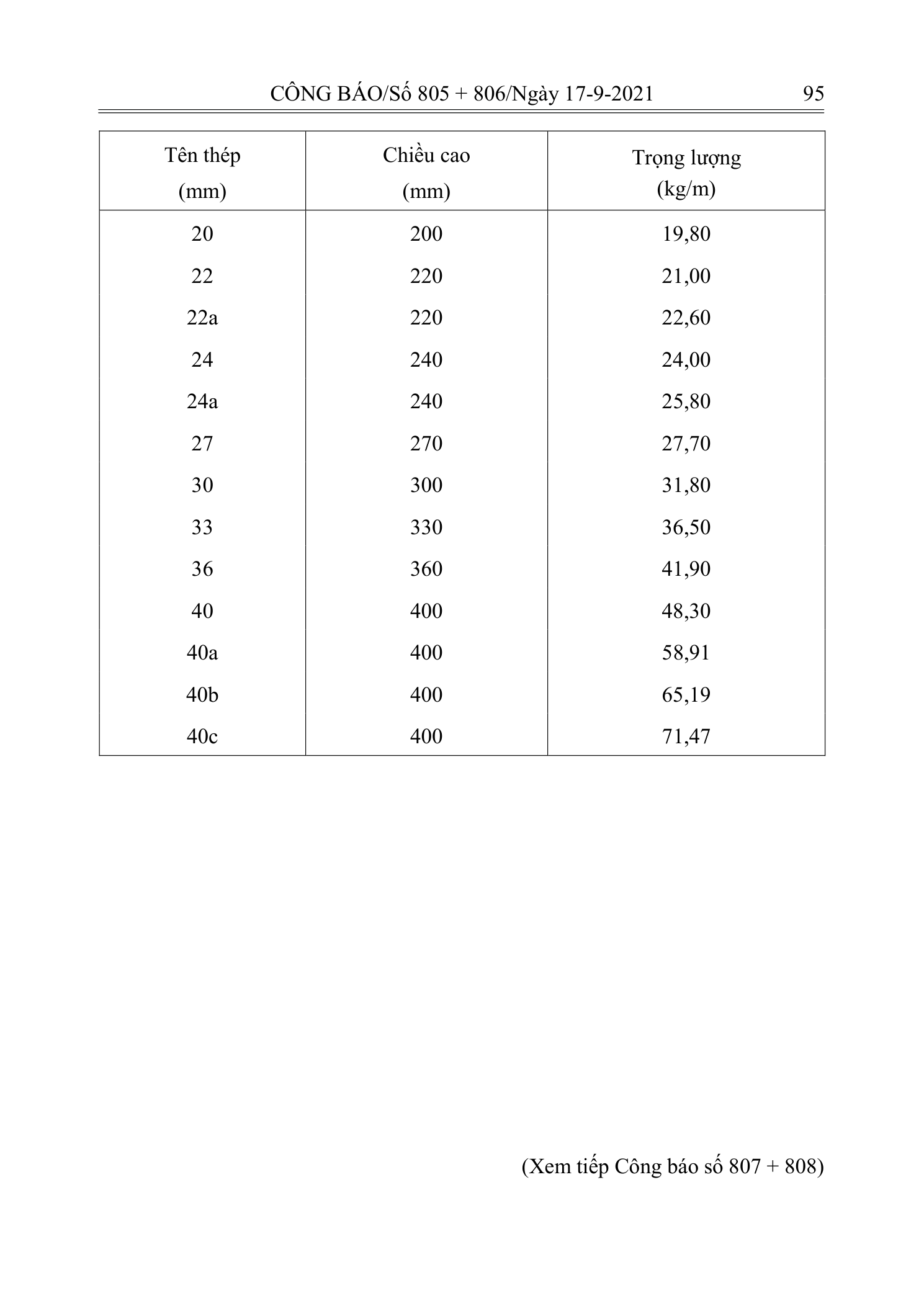 Trang 94 bản gốc 12/2021/TT-BXD