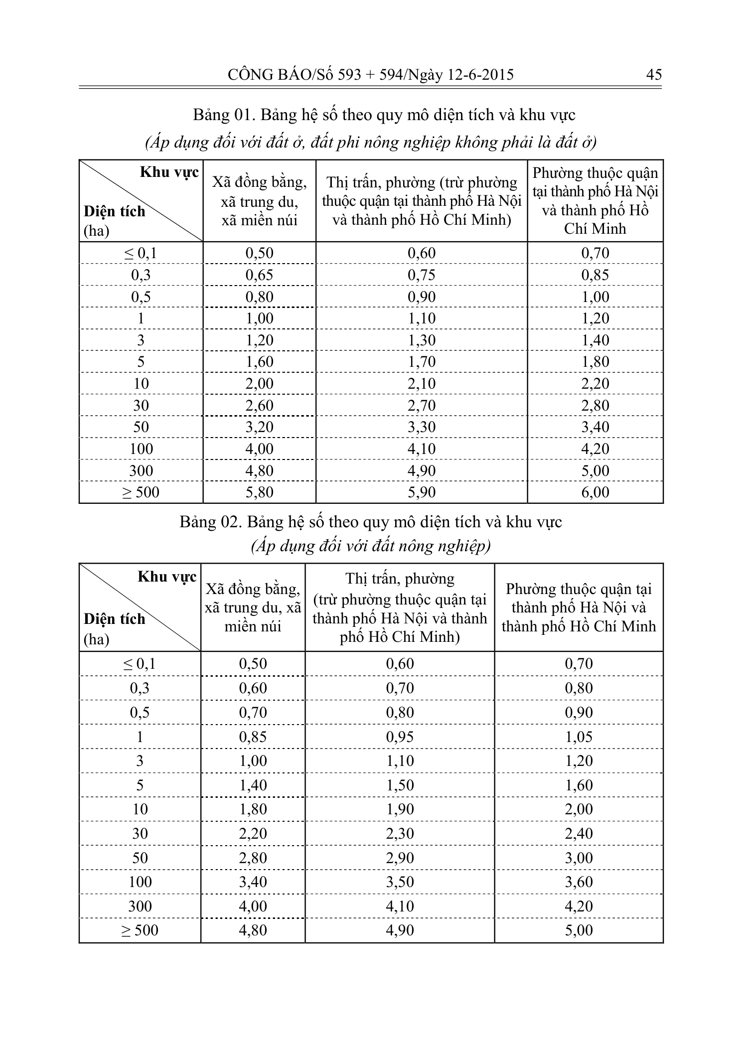 Trang 5 bản gốc 20/2015/TT-BTNMT
